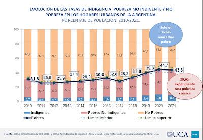 Nouveau rapport de la UCA sur la pauvreté des Argentins [Actu]
