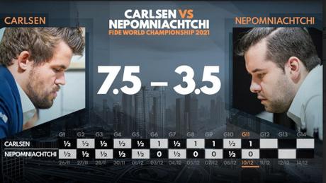 L'implacable Magnus Carlsen champion du monde pour la cinquième fois