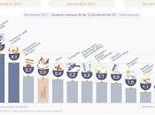 Légère baisse l’inflation mensuelle novembre [Actu]
