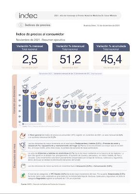 Légère baisse de l’inflation mensuelle en novembre [Actu]