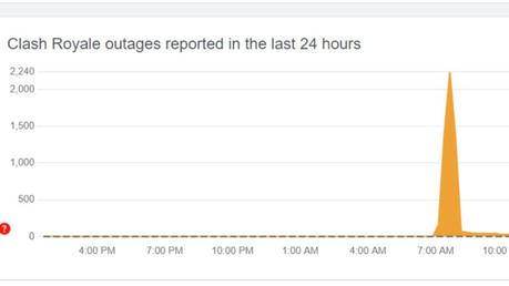 Clash Royale est-il terminé ?  Comment vérifier l’état du serveur de Clash Royale