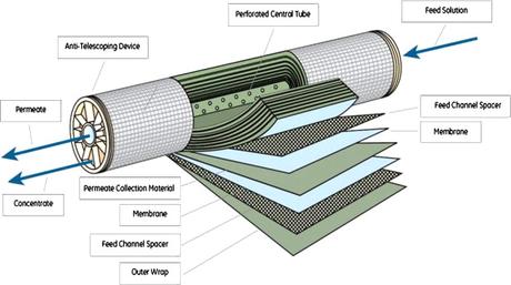 Technologie membranaire - un aperçu |  Sujets ScienceDirect