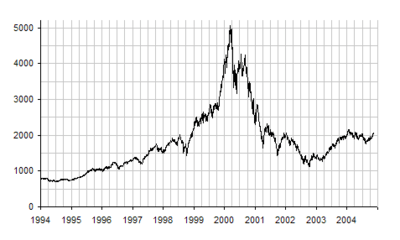 L'indice IXIC du NASDAQ de 1994 à 2004  