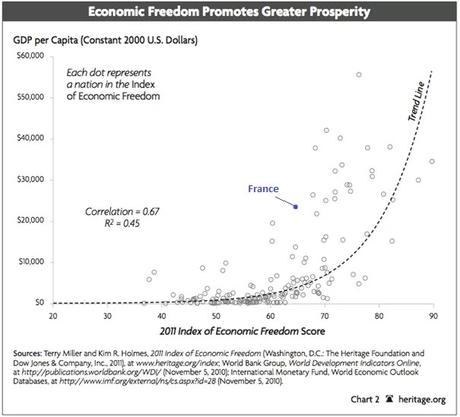 La liberté économique est-elle défavorable aux classes populaires ? La liberté économique est-elle défavorable aux classes populaires ?
