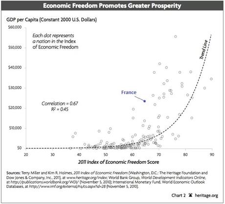 La liberté économique est-elle défavorable aux classes populaires ?