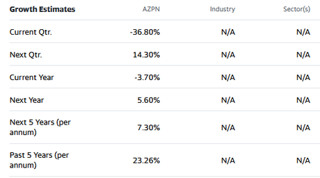 Estimations de la croissance des actions d'Aspen Technology