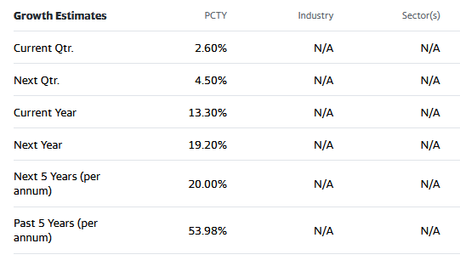 Estimations de la croissance des stocks de Paylocity