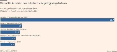 Microsoft rachète le fabricant de jeux vidéo Activision Blizzard pour 75 milliards de dollars