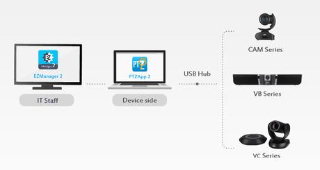AVer PTZApp 2 : un logiciel complet pour piloter toutes vos caméras USB