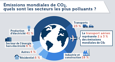 Air Transport Action Group veux neutraliser le carbone Air Transport Action Group veux neutraliser le carbone