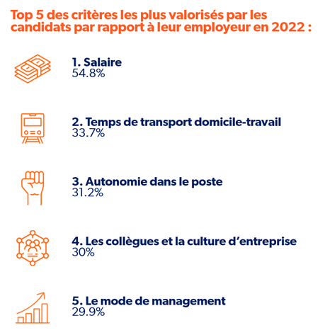 Rémunération : près d'un salarié sur deux attend une hausse en 2022 top-5.png
