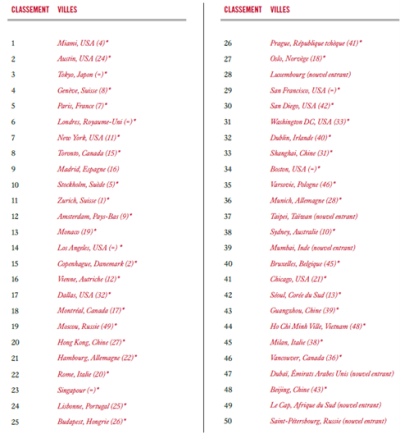 Les villes les plus recherchées par les grandes fortunes : Miami 1ere, Paris remonte à la 5e place Les villes les plus recherchées par les grandes fortunes : Miami 1ere, Paris remonte à la 5e place