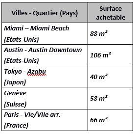 Les villes les plus recherchées par les grandes fortunes : Miami 1ere, Paris remonte à la 5e place Les villes les plus recherchées par les grandes fortunes : Miami 1ere, Paris remonte à la 5e place