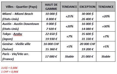 Les villes les plus recherchées par les grandes fortunes : Miami 1ere, Paris remonte à la 5e place Les villes les plus recherchées par les grandes fortunes : Miami 1ere, Paris remonte à la 5e place