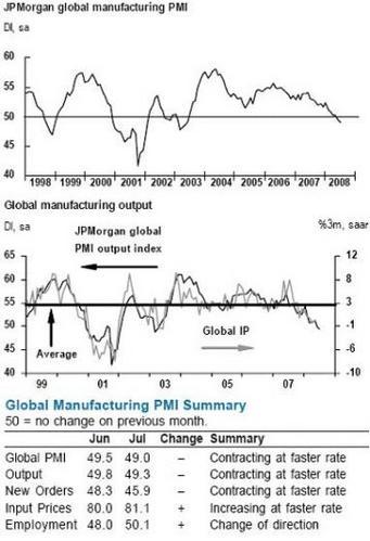 L'évènement - Eté 2008 : les indicateurs d'activité économique mondiale en berne
