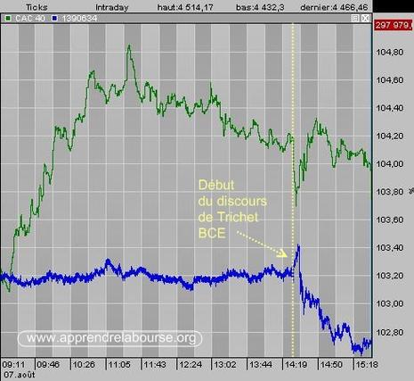 Bourse : affaiblissement de l'euro et du Dow Jones