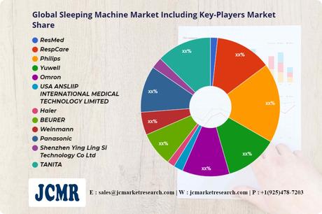 Marché mondial des machines à dormir