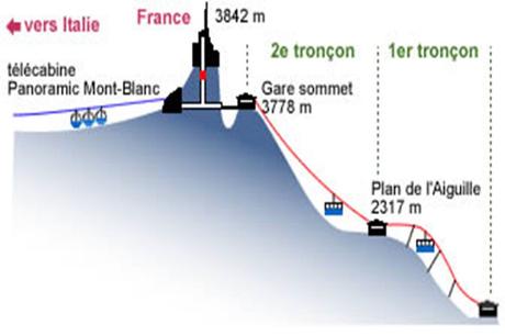 La France - L'Aiguille du Midi