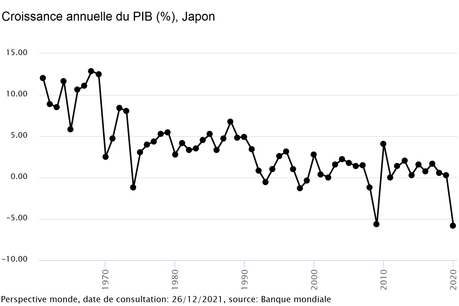 La politique économique au Japon