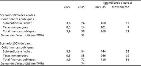 Les coûts des véhicules 100% électrique