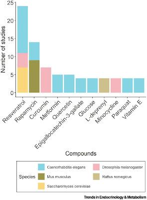 #trendsinendocrinologyandmetabolsm #vieillissement #perspectivespharmacologiques Cibler les mécanismes du vieillissement : perspectives pharmacologiques