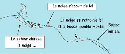 Élucider le mystère des bosses en ski