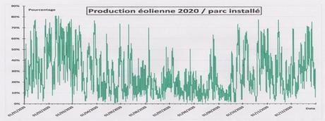 5 démentis sur l’utilité des éoliennes en mer ou sur terre 5 démentis sur l’utilité des éoliennes en mer ou sur terre