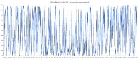 5 démentis sur l’utilité des éoliennes en mer ou sur terre 5 démentis sur l’utilité des éoliennes en mer ou sur terre