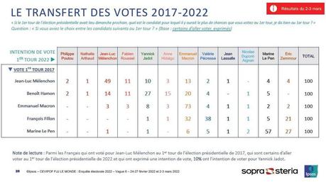 Élysée 2022 (33) : Emmanuel Macron à 30% ?