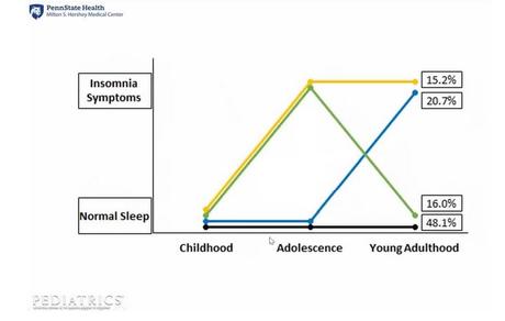 Il ressort de cette étude que les symptômes d'insomnie dans l'enfance sont susceptibles de persister dans le temps (Visuel Pediatrics) Il ressort de cette étude que les symptômes d'insomnie dans l'enfance sont susceptibles de persister dans le temps (Visuel Pediatrics)