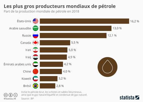 Infographie: Les plus gros producteurs mondiaux de pétrole | Statista