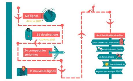 Annonce du programme des vols été 2022