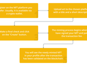 Comment convertir votre numérique vendre
