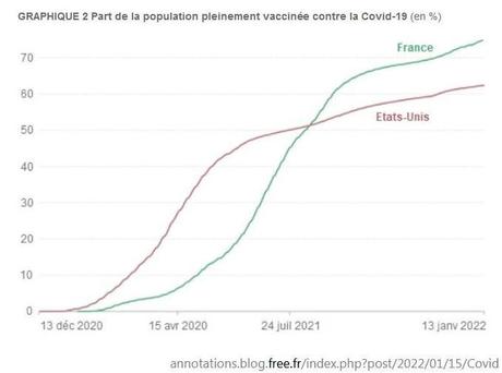 Gestion de la crise du covid : la France au tableau d’honneur !