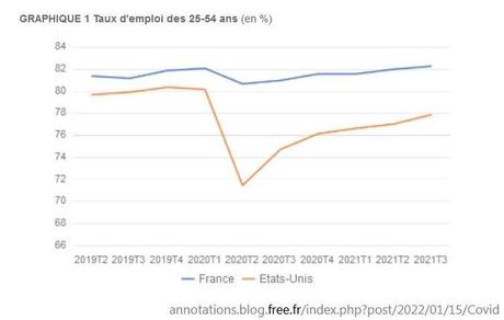 Gestion de la crise du covid : la France au tableau d’honneur !