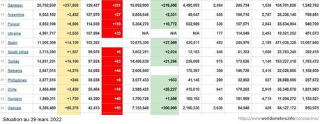 Gestion de la crise du covid : la France au tableau d’honneur !
