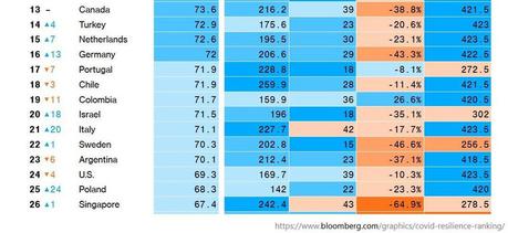 Gestion de la crise du covid : la France au tableau d’honneur !