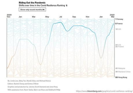 Gestion de la crise du covid : la France au tableau d’honneur !