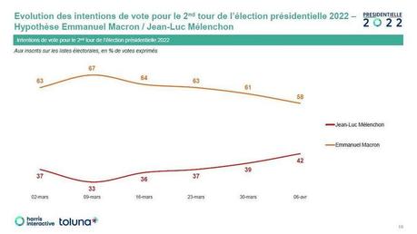 Élysée 2022 (42) : Emmanuel Macron en danger !