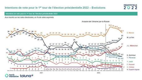 Élysée 2022 (42) : Emmanuel Macron en danger !