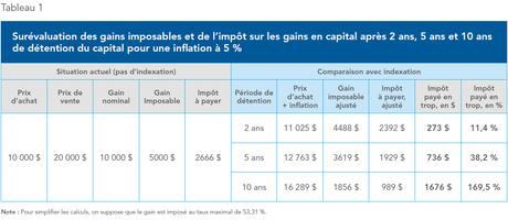 L’imposition des gains en capital et l’inflation: comment favoriser l’investissement et la prospérité