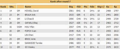 Le classement après 7 rondes du championnat du monde d'échecs junior 2008