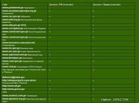 Info-War : de la complémentarité des attaques au sol et des attaques en ligne contre la Géorgie