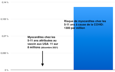 Les risques de la COVID chez les enfants: plus élevés que les risques du vaccin?