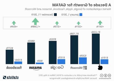 Google, Facebook et Netflix sont sanctionnés par la Bourse américaine. La valeur boursière des Gafa dégringole, et ces géants américains du numérique vont devoir s’adapter au ralentissement soudain de leur croissance.