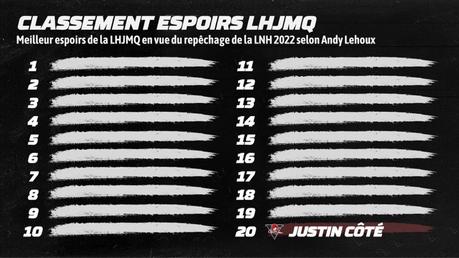 20 meilleurs espoirs de la LHJMQ – #20 Justin Côté