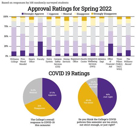 L’enquête printanière sur les cotes d’approbation montre une augmentation de l’approbation pour le Bureau de l’aide financière, une diminution de la désapprobation pour le bureau du registraire et le CSS – The Williams Record
