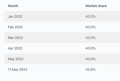 La communauté WordPress attribue la baisse de la part de marché aux problèmes de performances, à la complexité accrue et au retard du projet d’édition complète du site