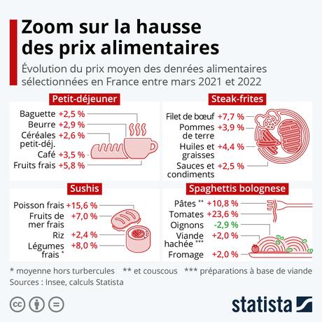 Le pouvoir d'achat mis à mal ! Infographie: Prix alimentaires : quels produits ont le plus augmenté ? | Statista