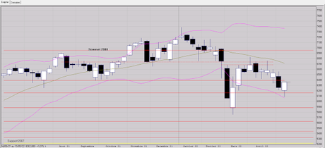 Situation compliquée à court terme